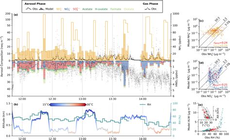 Inorganic Nitrogen Gas‐aerosol Partitioning In And Around Animal