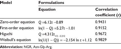 Dissolution Kinetic Parameters Of Brucine From Ngr Modified Liposomes