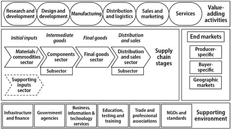 Value Chain Vulnerability And Current Challenges Global Value Chain