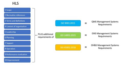 Integrated Management Systems And Its Benefits