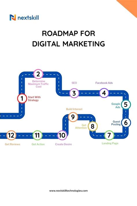 Roadmap For Digital Marketing