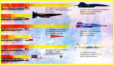 Top 10 Hypersonic Missile In The World » AutoJournalism