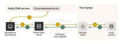 Tailscale Funnel · Tailscale Docs