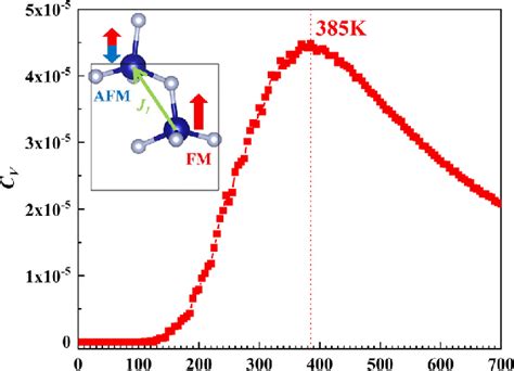 The Ising Model Monte Carlo Simulation Result Of The Specific Heat C V