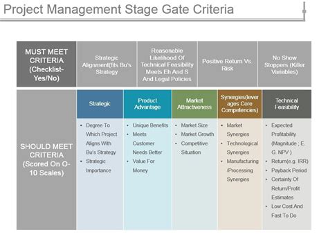 Phase Gate Review Framework For Project Management 59 Off