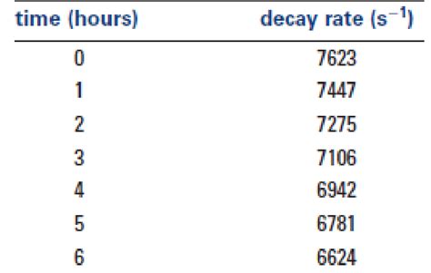 The Measured Decay Rates Of A Radioactive Material As A Function Of