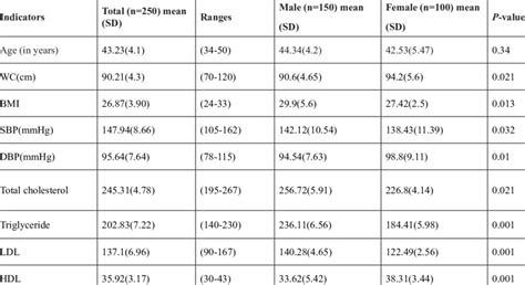 Anthropometric And Biochemical Characteristics Of Participants