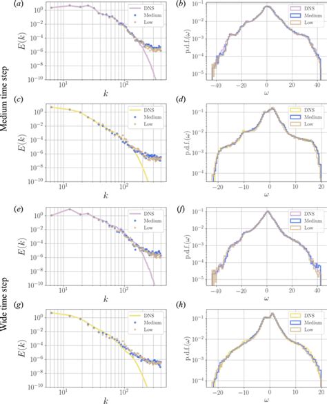 Statistical Assessments For The Spatio Temporal Super Resolution