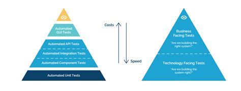 Improving Test Coverage And Performance With Test Pyramid