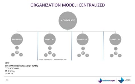 Organization Model Centralized