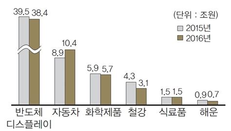 수출↓ 설비투자↓ 민간소비↓성장률 24 중기이코노미