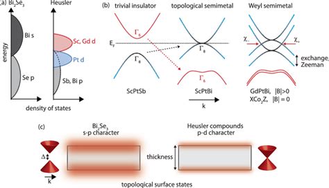 Topological States In D Band Heusler Compounds A Schematic Density