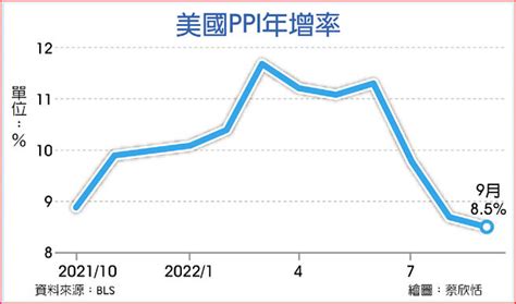 美ppi升溫 激進升息恐持續 全球財經 工商時報