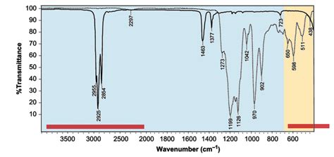 2 The FT IR Transmission Spectrum Of Nujol And Fluorolube R Figure