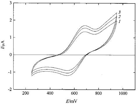 Representative Cyclic Voltammograms For Cu Obr Cl Pm Complex