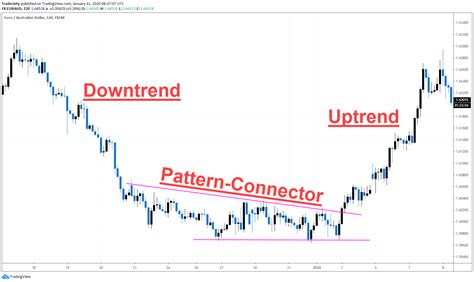 Chart Pattern Mastery How To Trade Chart Patterns Step By Step