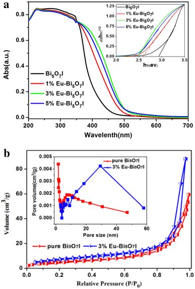 A UVVis Diffuse Reflection Spectra Inset Shows Plots Of H 1 2 Vs