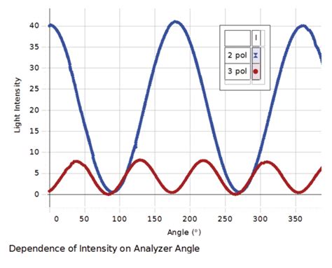 Polarization Experiment Ex 5543 Products Pasco