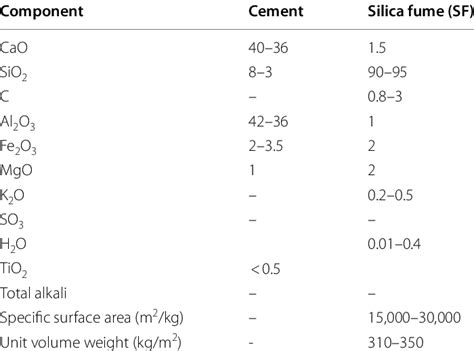 Physical And Chemical Specifications Of The Cement And Silica Fume Download Scientific Diagram