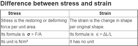 Difference Between Stress And Strain