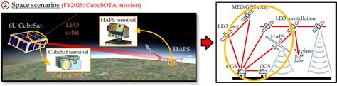 Miniaturized Multi Platform Free Space Laser Communication Terminals