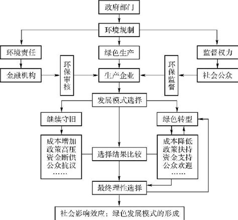 绿色金融的形成机制与作用机理挂云帆