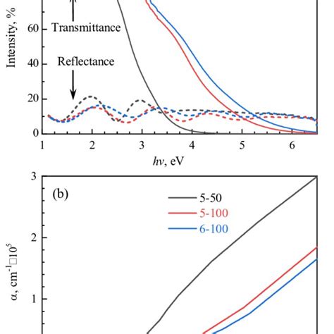 Transmission And Reflection Spectra A And Absorption Coefficient Of