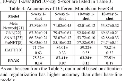 Table From Prototypical Networks With Dual Attention And