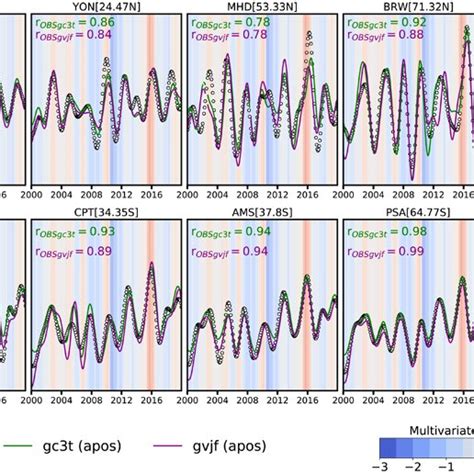 Observation And Model Carbon Dioxide CO2 Growth Rate For Posterior