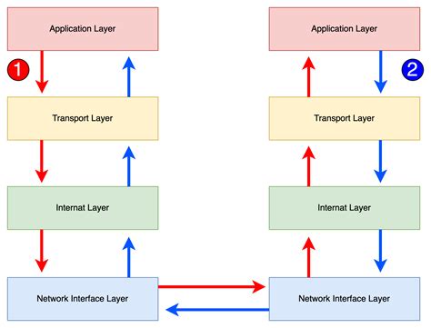 Tcp Transmission Control Protocol 에 대해 알아보자