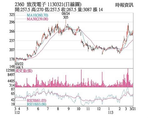 致茂 受惠ai走勢強勁 日報 工商時報