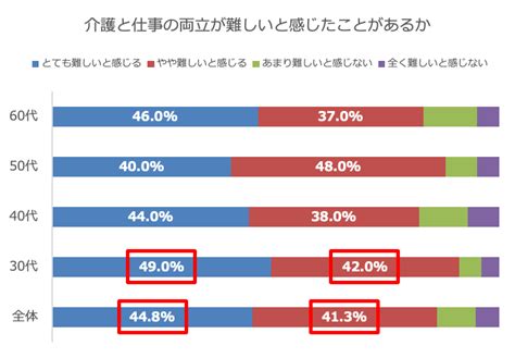 仕事上の制約を設けたことがある人は30代で6割を超える結果に都市圏在住30〜60代に聞いた「介護と仕事の両立に関する意識調査（前編