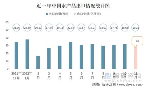 2022年11月中国水产品进出口数量分别为45万吨和33万吨智研咨询