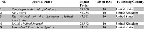 High Impact Factor Journals in the Field of Medicine | Download ...