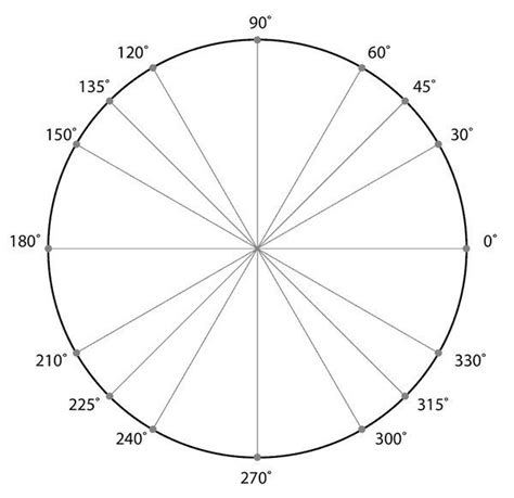 understanding radians with a labelled unit circle Diagram | Quizlet