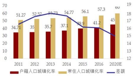 2011 2020年我国户籍、常住人口城镇化率【图】观研报告网