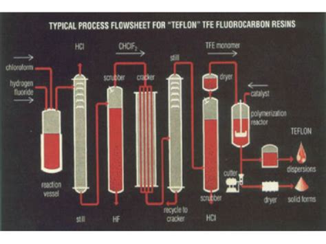 Polytetrafluoroethylene Uses