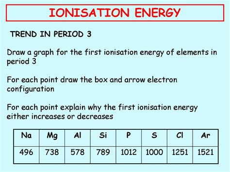 Ionisation Energy Objectives To Define The Term ‘ionisation Energy To