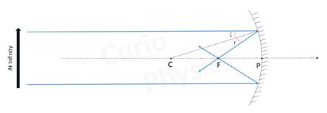 अवतल दर्पण द्वारा प्रतिबिम्ब निर्माण Curio Physics