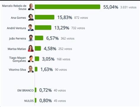 RESULTADOS ELEITORAIS OFICIAIS DAS ELEIÇÕES PRESIDENCIAIS 2021 Costa