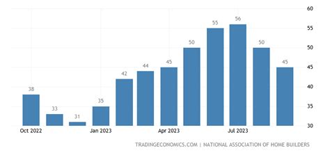 United States Nahb Housing Market Index - September 2023 Data - 1985-2022 Historical