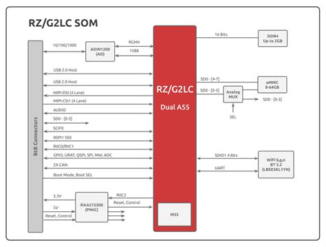 Solidrun System On Module Som Renesas