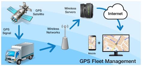 Gps Fleet Management And Tracking Gps Installation