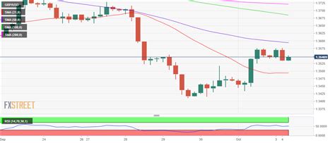 GBP USD Price Analysis Lacks A Clear Directional Bias Around Mid 1 3500s