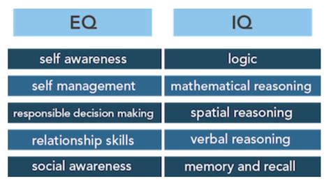 Emotional Intelligence vs. IQ