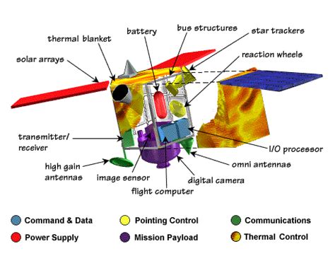 tech museum satellites satellite anatomy