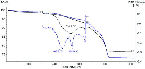 Comparison Of TG Curves Solid Line And DTG Curves Dashed Lines For