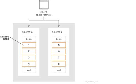 Chapter 3 The Ceph Client Components Red Hat Ceph Storage 4 Red Hat