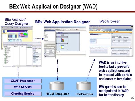 Ppt A Comprehensive Guide To Sap Netweaver Business Intelligence