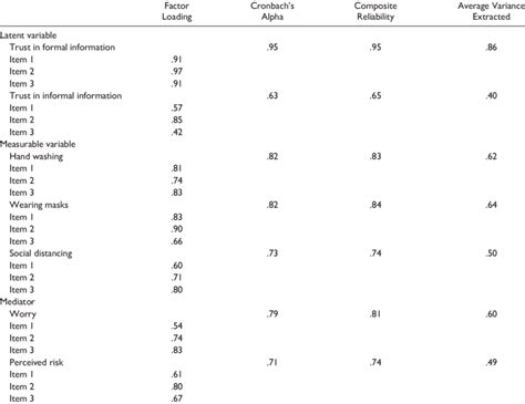 Reliability And Validity Analysis Download Scientific Diagram